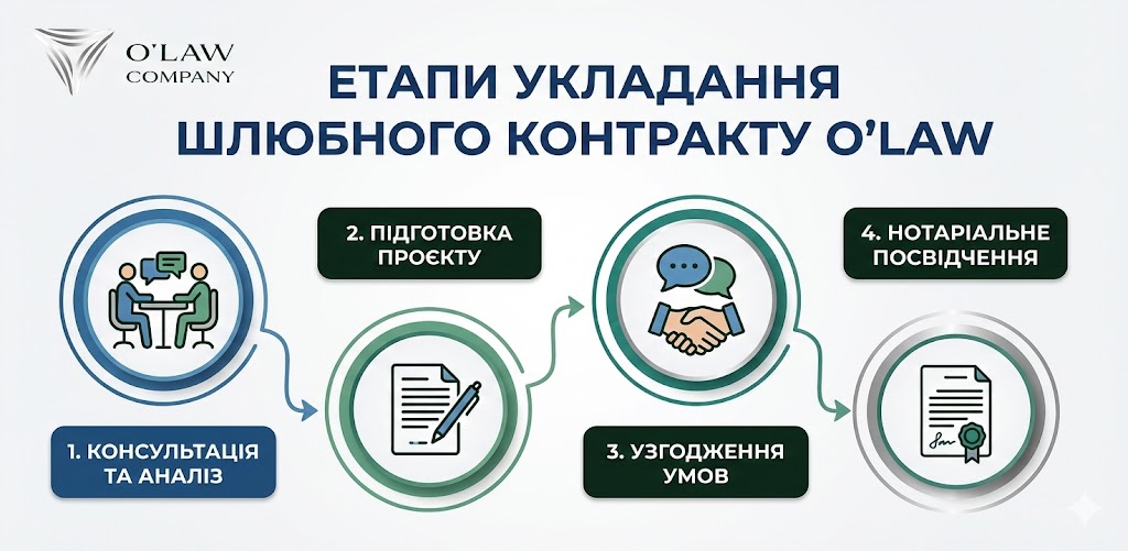 Етапи складання шлюбного договору у Львові — O'LAW